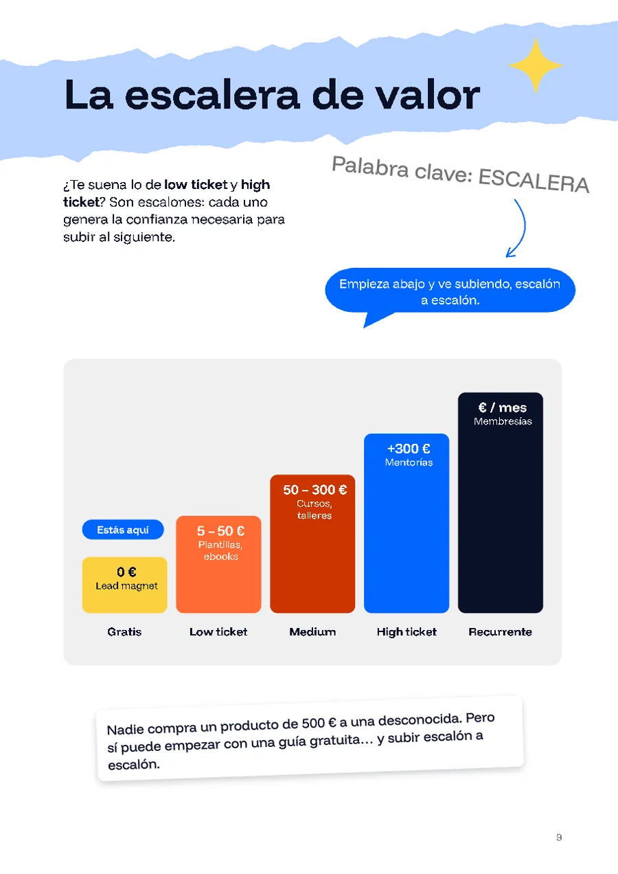Página de la guía de infoproductos: la escalera de valor