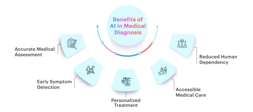 Benefits of AI in Medical Diagnosis