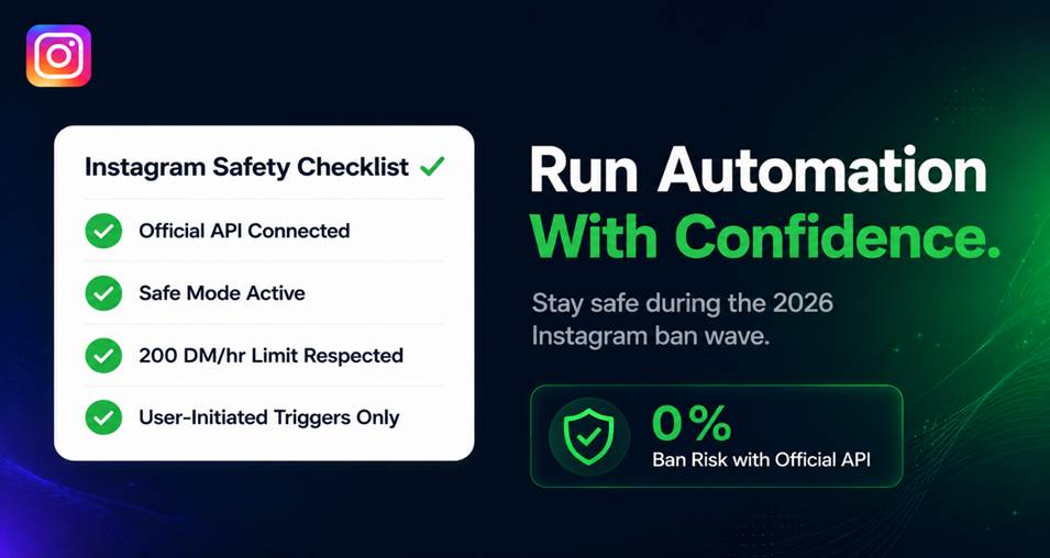 Instagram safety checklist for 2026 ban wave showing official API connected safe mode active 200 DM per hour limit and 0 percent ban risk with official API