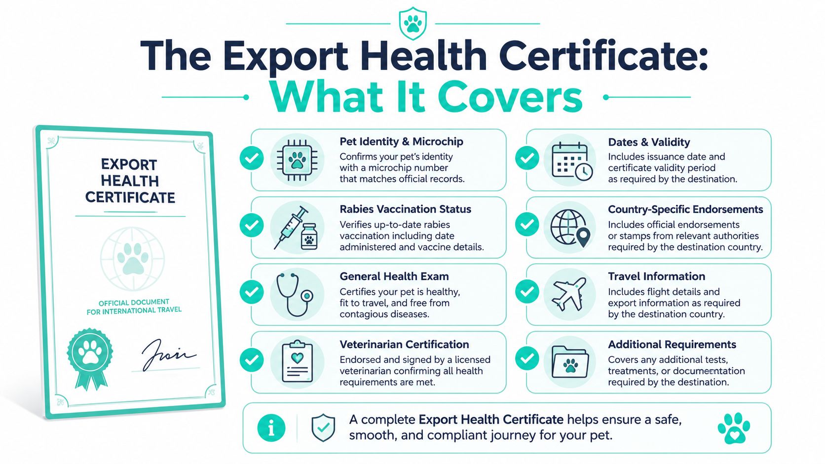 An infographic detailing the contents of a pet export health certificate for international travel.