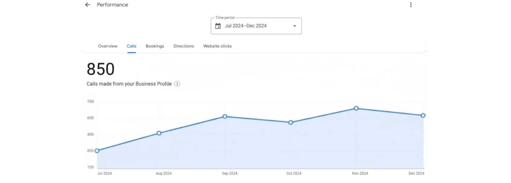 Google Business Profile performance dashboard showing 850 calls generated from July to December 2024 with consistent monthly growth graph demonstrating successful GBP optimization and local lead generation strategy by Mahendra R