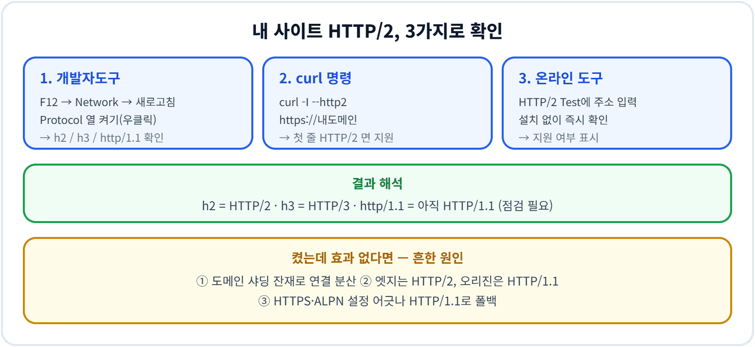 내 사이트 HTTP2, 3가지로 확인