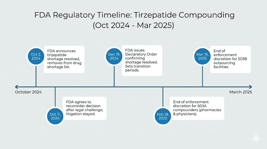 FDA tirzepatide compounding enforcement discretion timeline and key regulatory dates