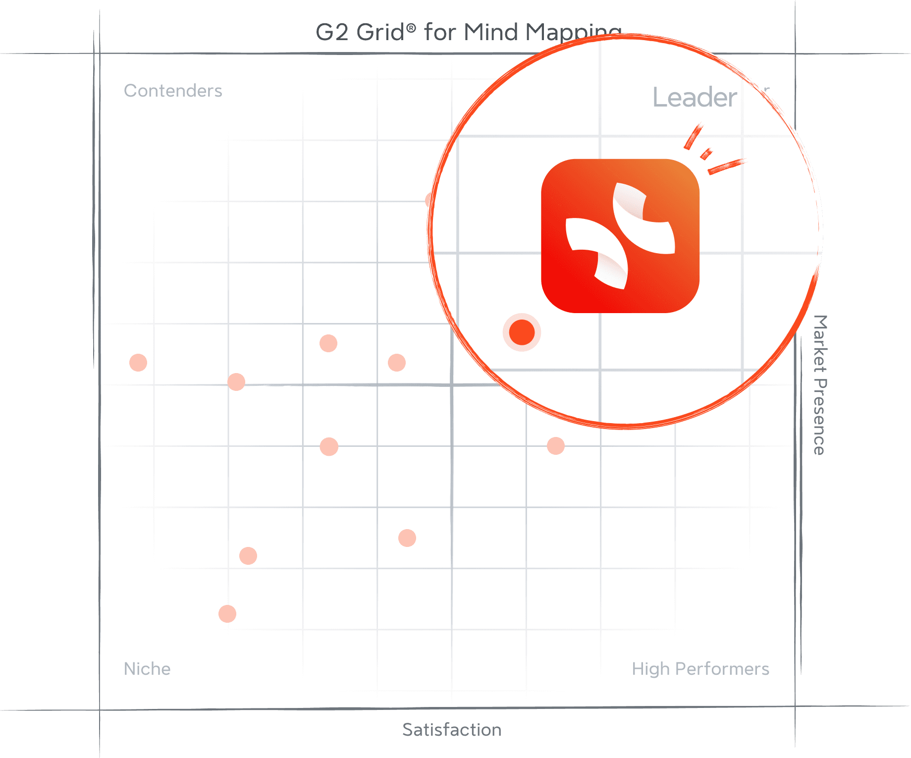 G2 Grid for Mind Mapping showing Xmind positioned as a leader with high satisfaction and strong market presence