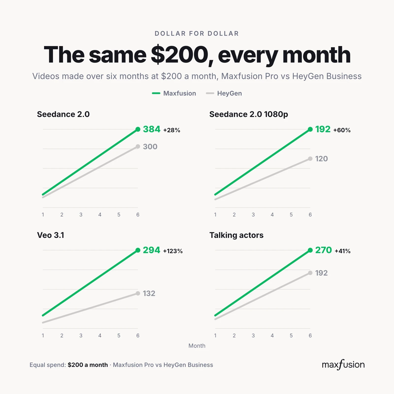 Value growth over time: Maxfusion AI vs HeyGen