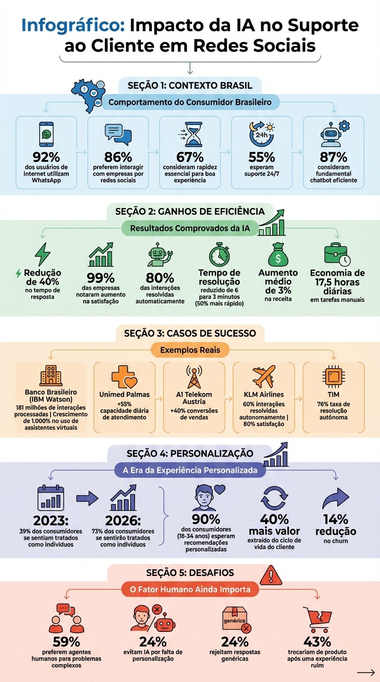 Impacto da IA no Suporte ao Cliente: Estatísticas e Resultados em 2024-2026