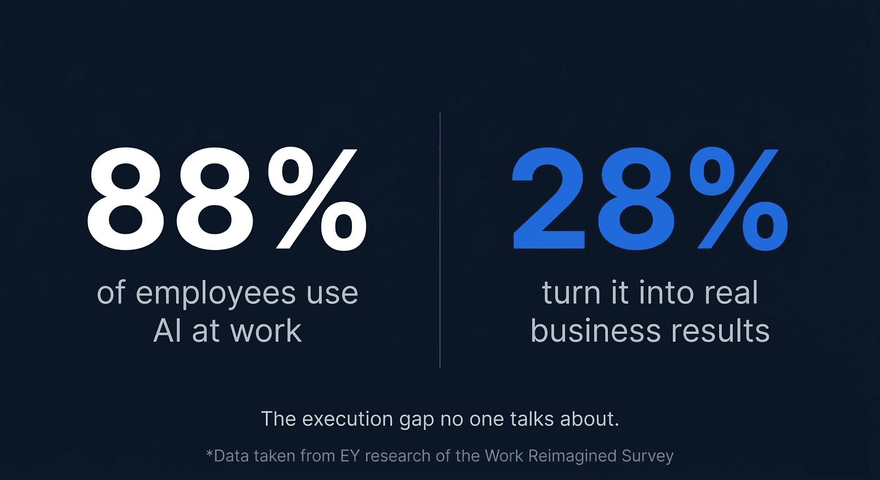 AI execution gap: 88% of employees use AI, but only 28% turn it into business results (EY study)