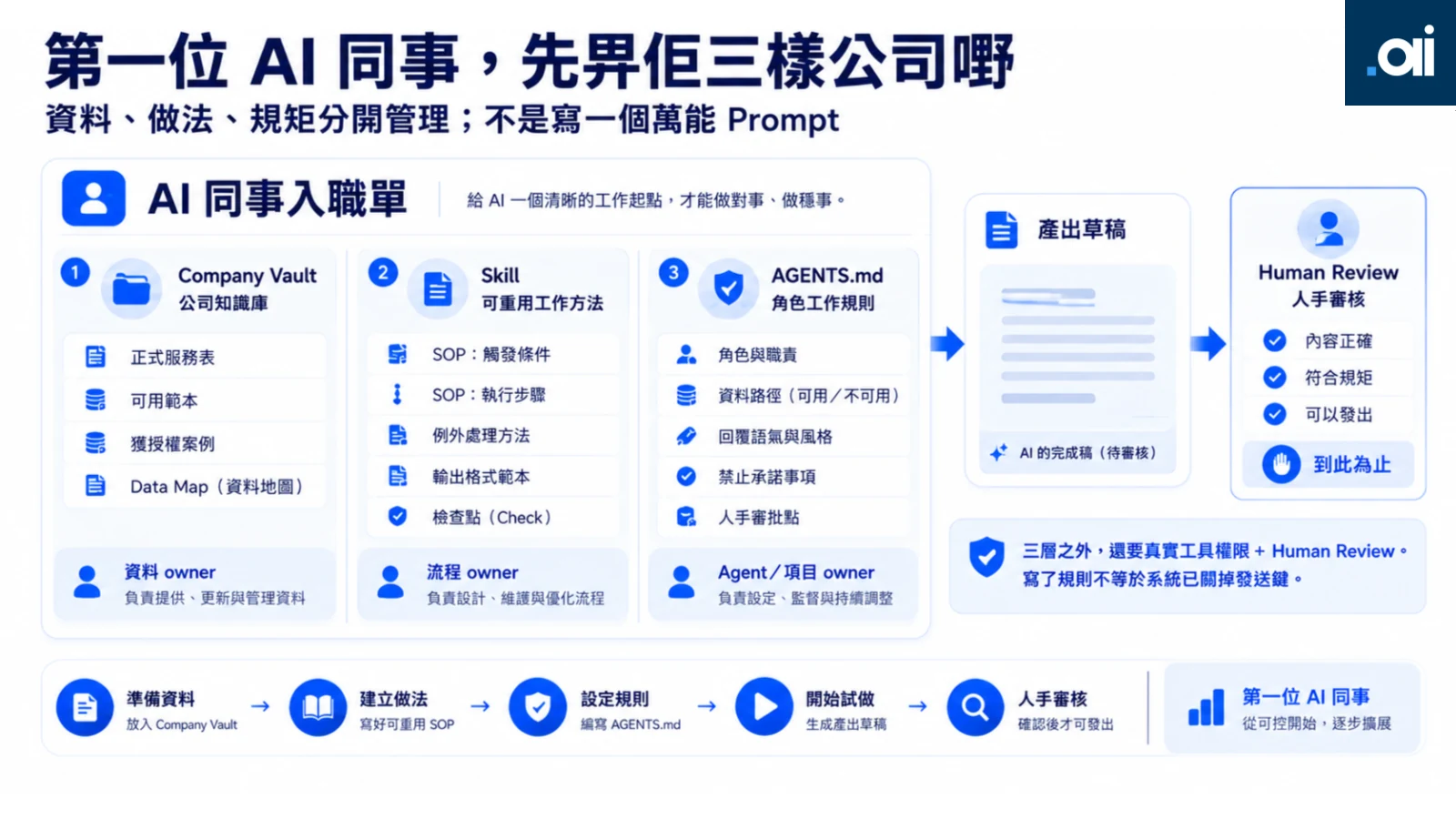 由你嘅第一個 AI 同事開始：讀資料、明規則，再接一份真正工作。