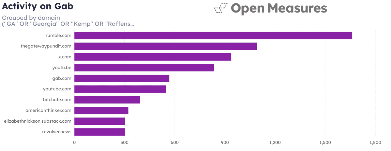 An Activity graph shows the 10 most frequently-linked domains contained in Gab posts we identified made between Jan. 20, 2025, and Mar. 22, 2026. The most-linked sites included Rumble, The Gateway Pundit, X, YouTube, Gab, Bitchute, American Thinker, Elizabeth Nickson (Substack), and Revolver News.