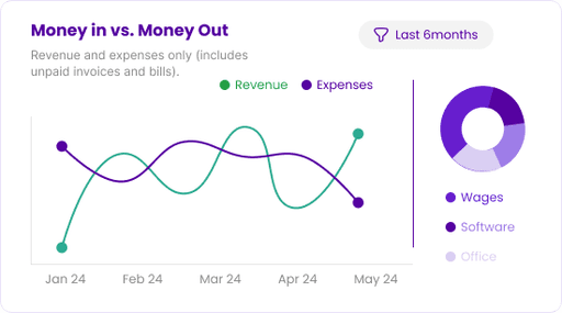 Cashflowy Money in vs Money out Donut Chart Last 6 Months