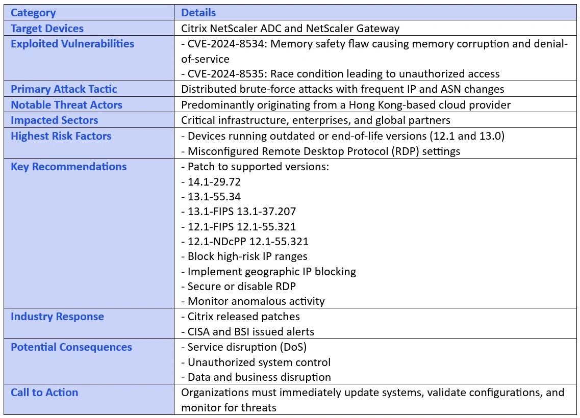 Summary of Citrix NetScaler Zero-Day Exploits and Mitigation