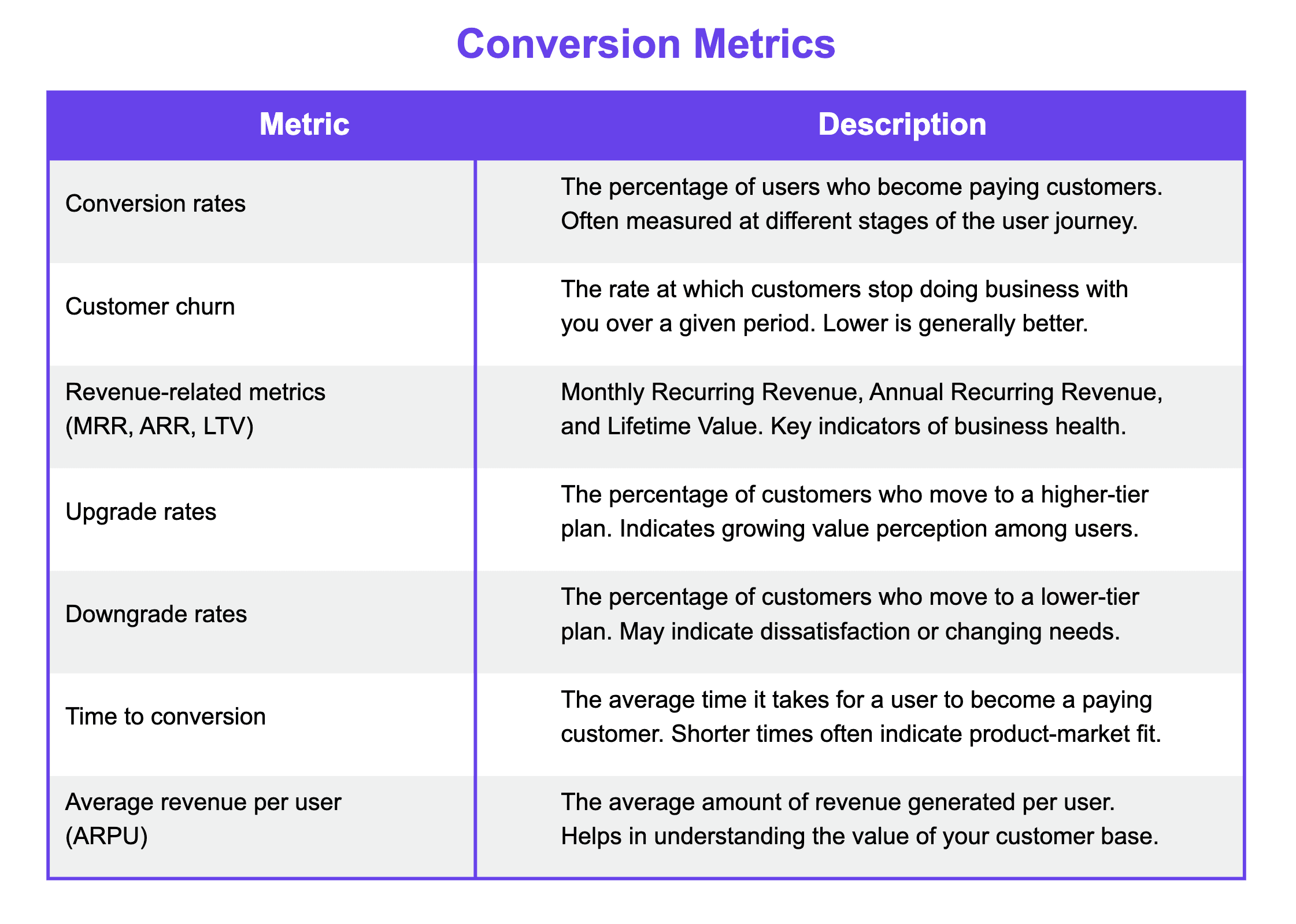 Conversion Metrics