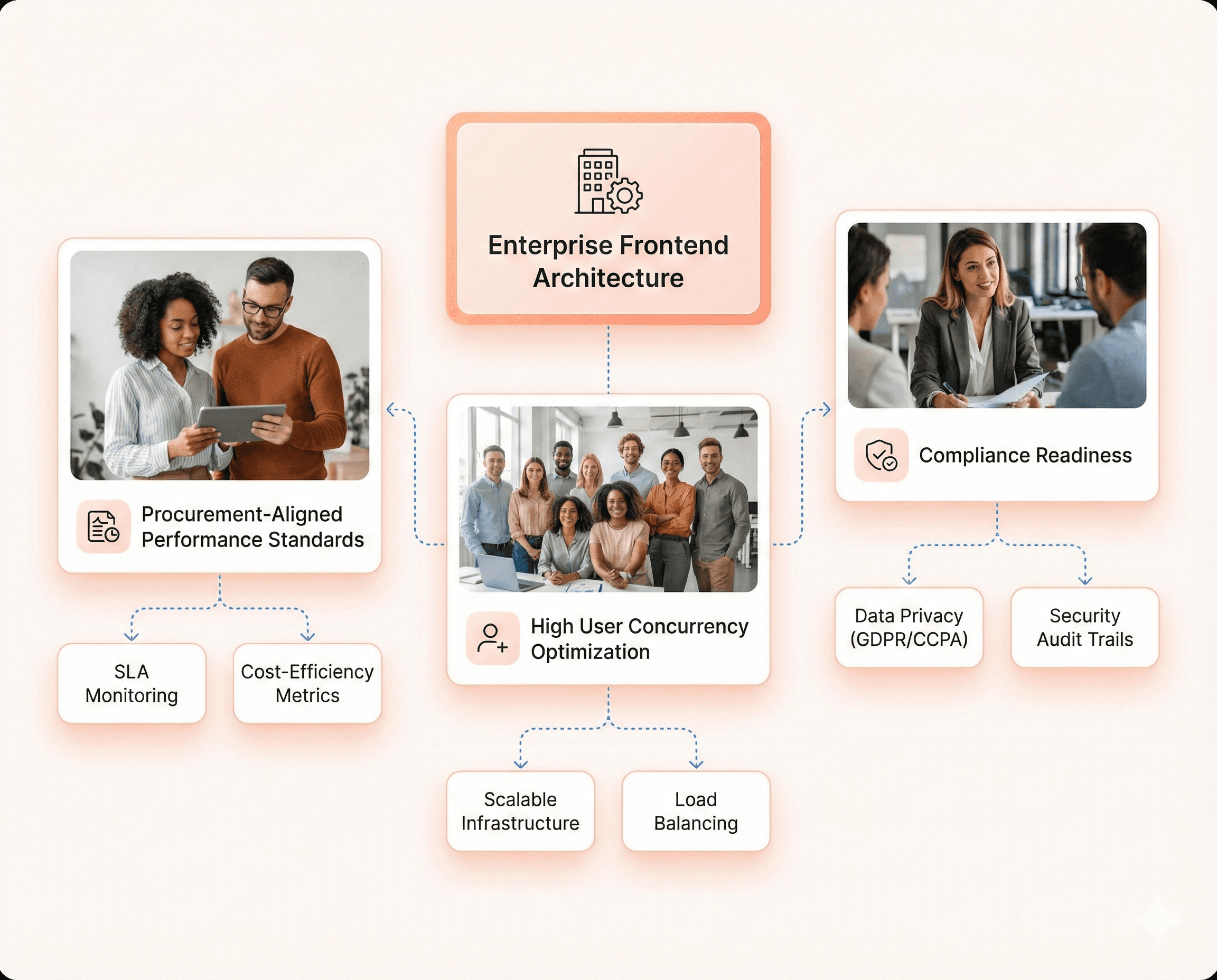 Enterprise-ready SaaS frontend architecture optimized for performance, security, compliance, and high user scalability.