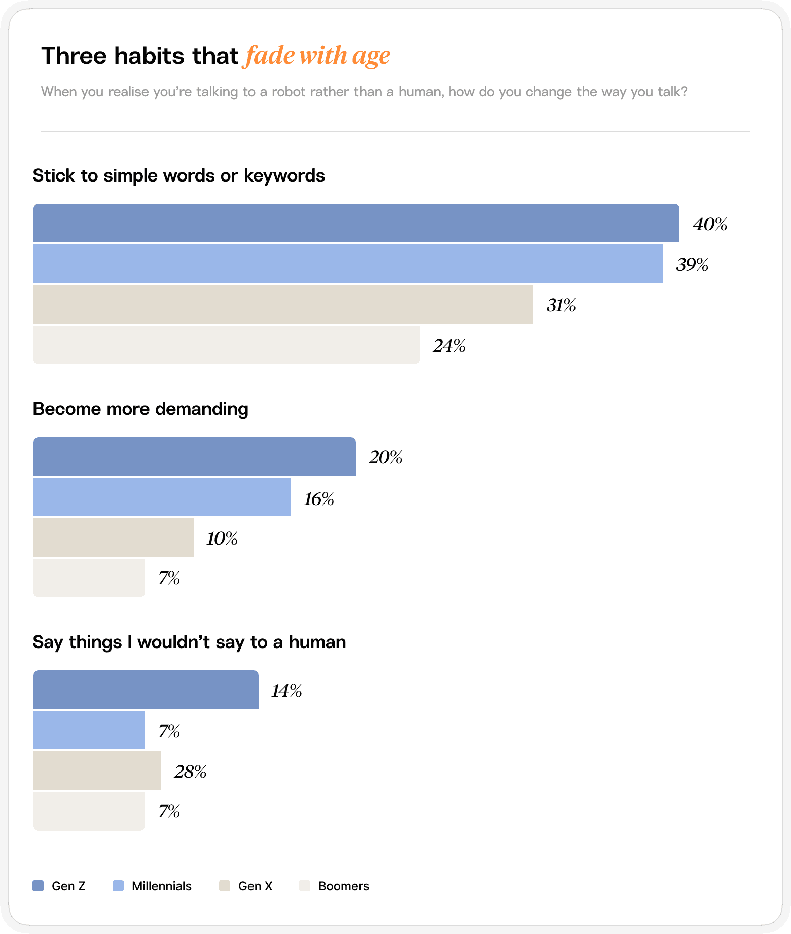Bar charts showing the three most common habits people adopt when they realise they're talking to an AI agent, by generation.