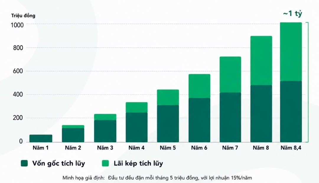Ảnh minh họa Đầu tư đều đăn chứng chỉ quỹ - Dragon Capital