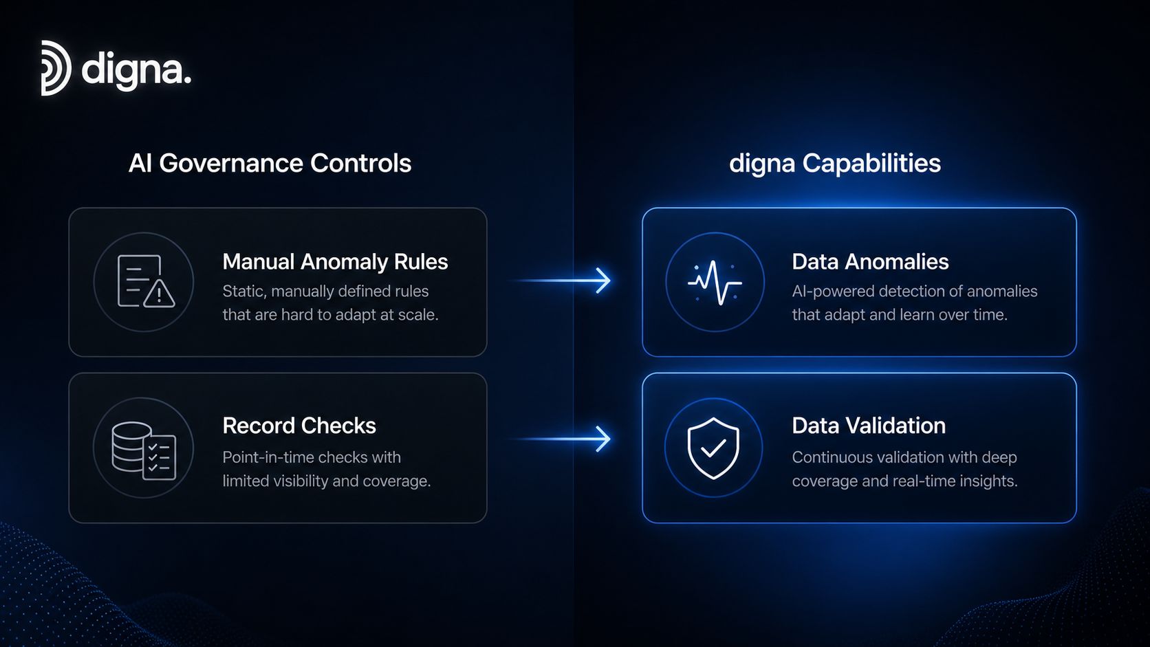 A diagram comparing traditional AI governance controls to Digna's automated AI-powered data anomaly and validation capabilities.
