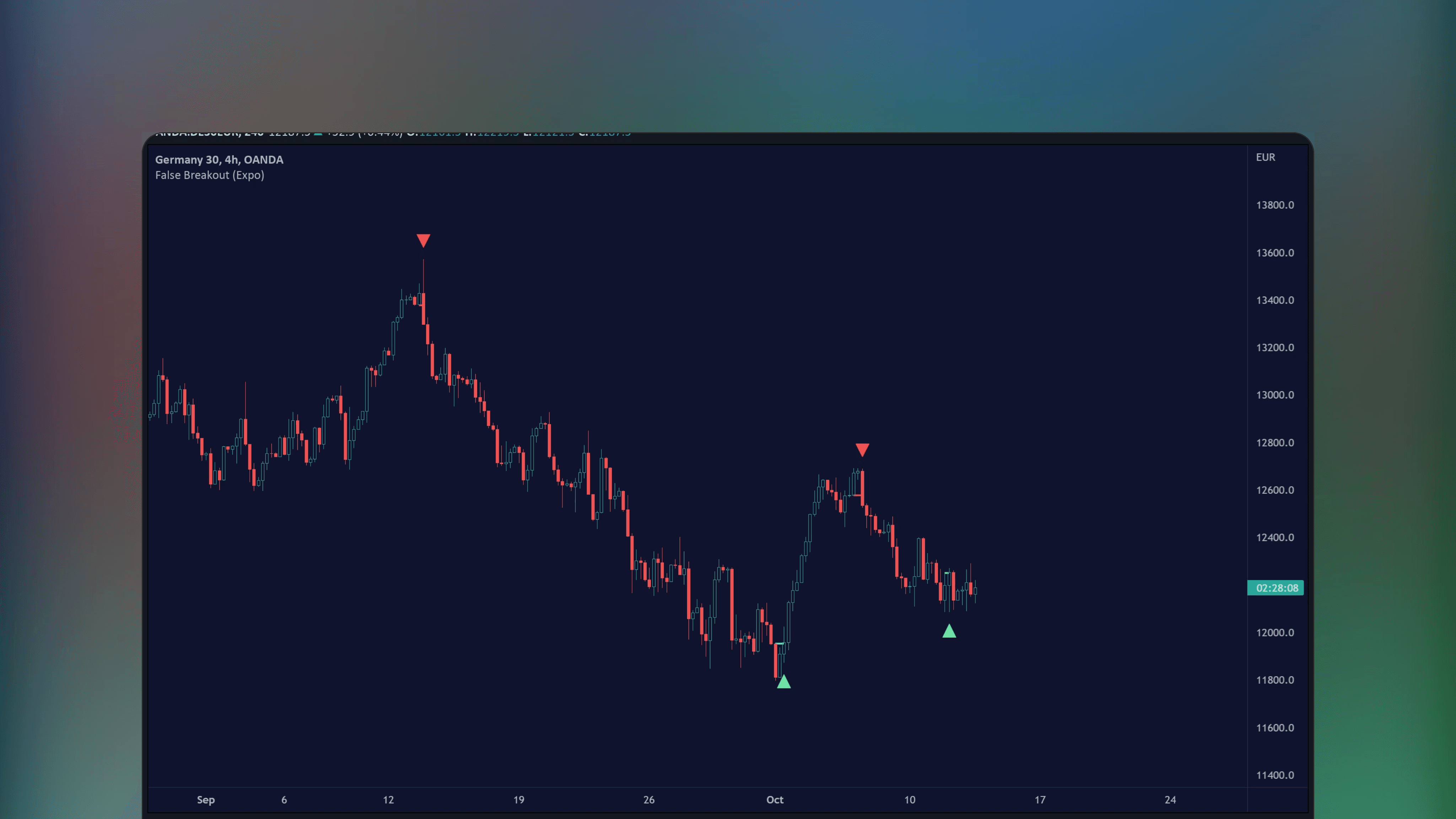 TradingView price chart displaying the False Breakout (Expo) indicator identifying real-time false breakouts and market reversals at key support or resistance levels
