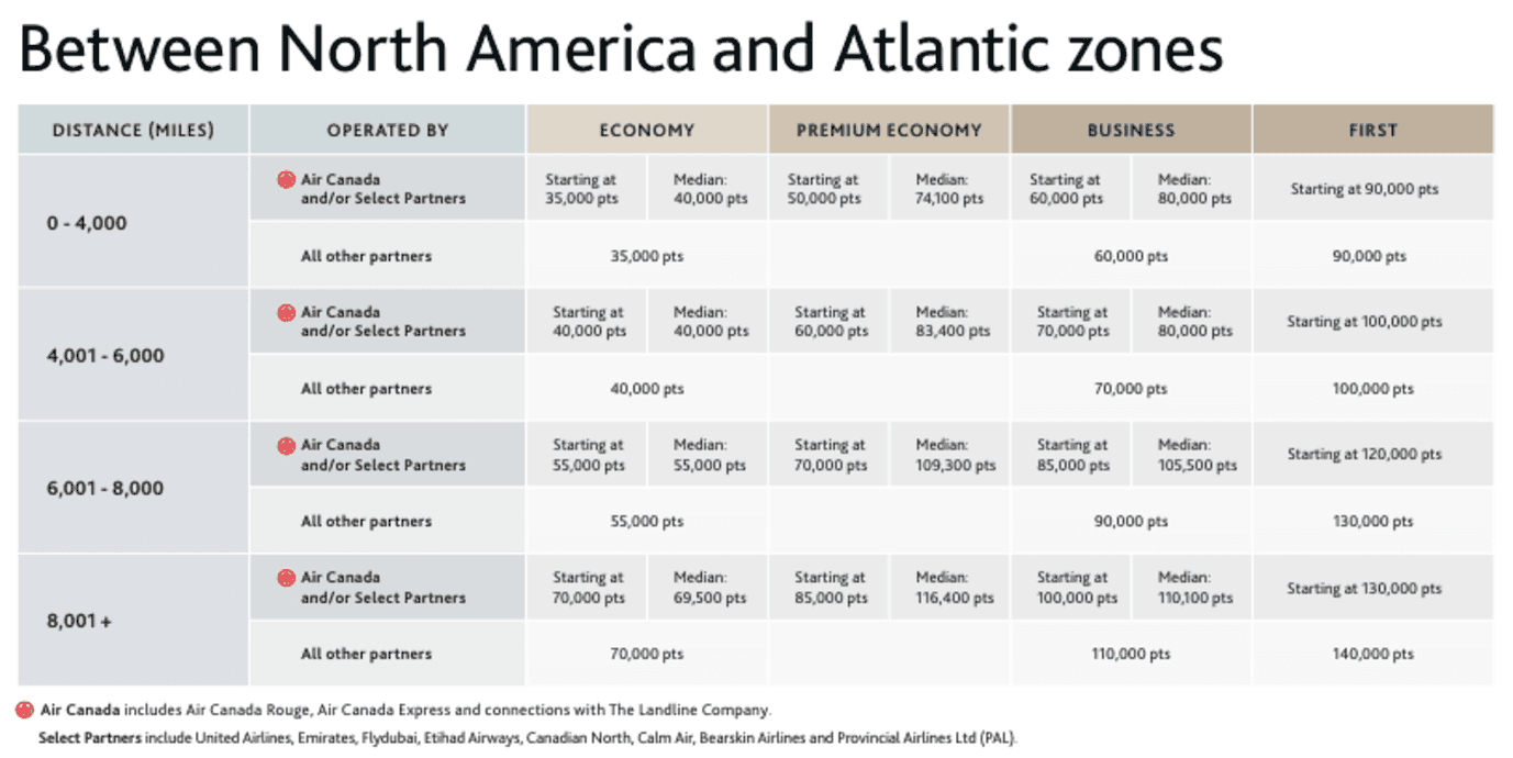 Air Canada flight reward chart