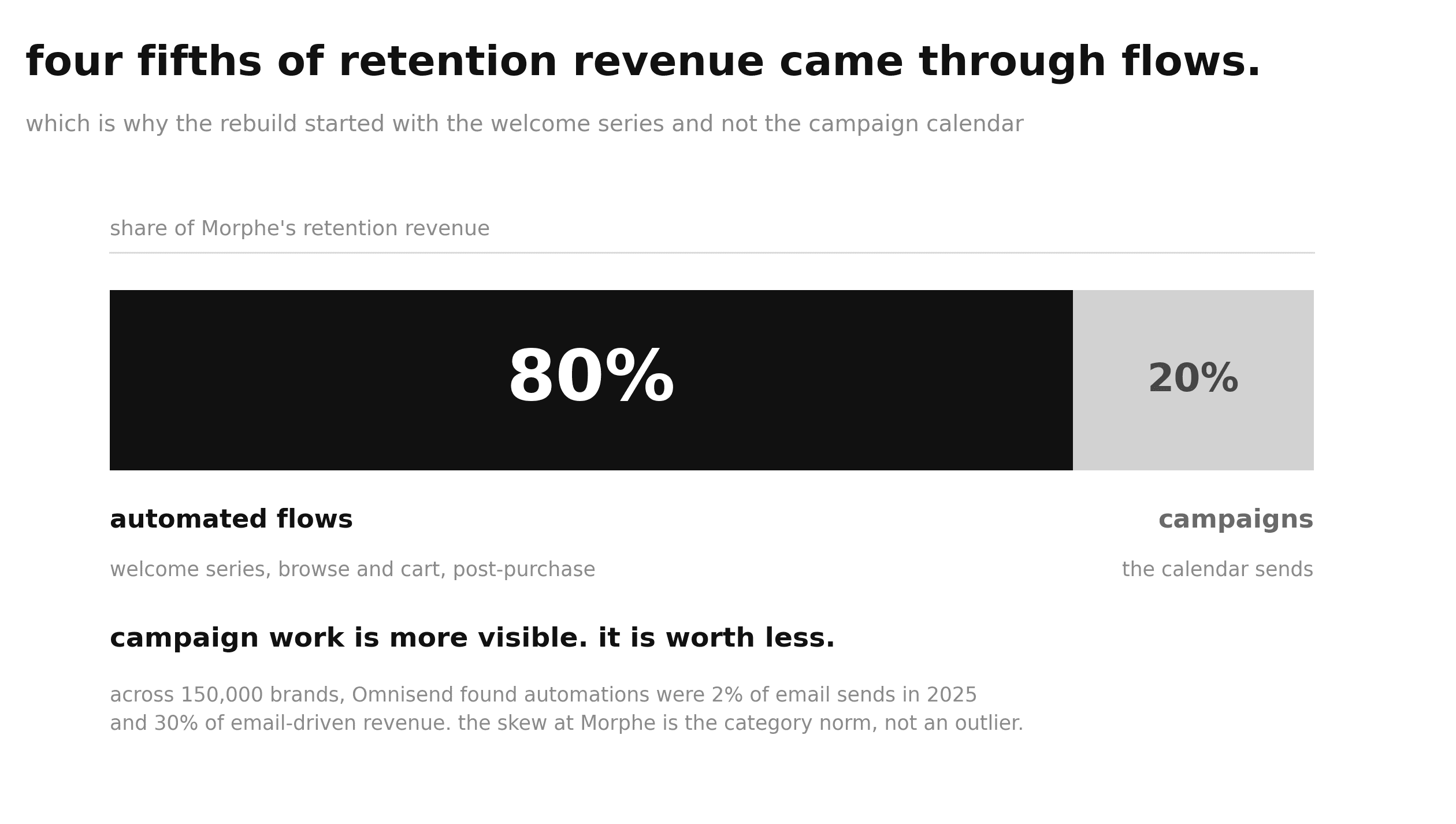 Split showing the large majority of retention revenue coming from automated flows rather than campaigns