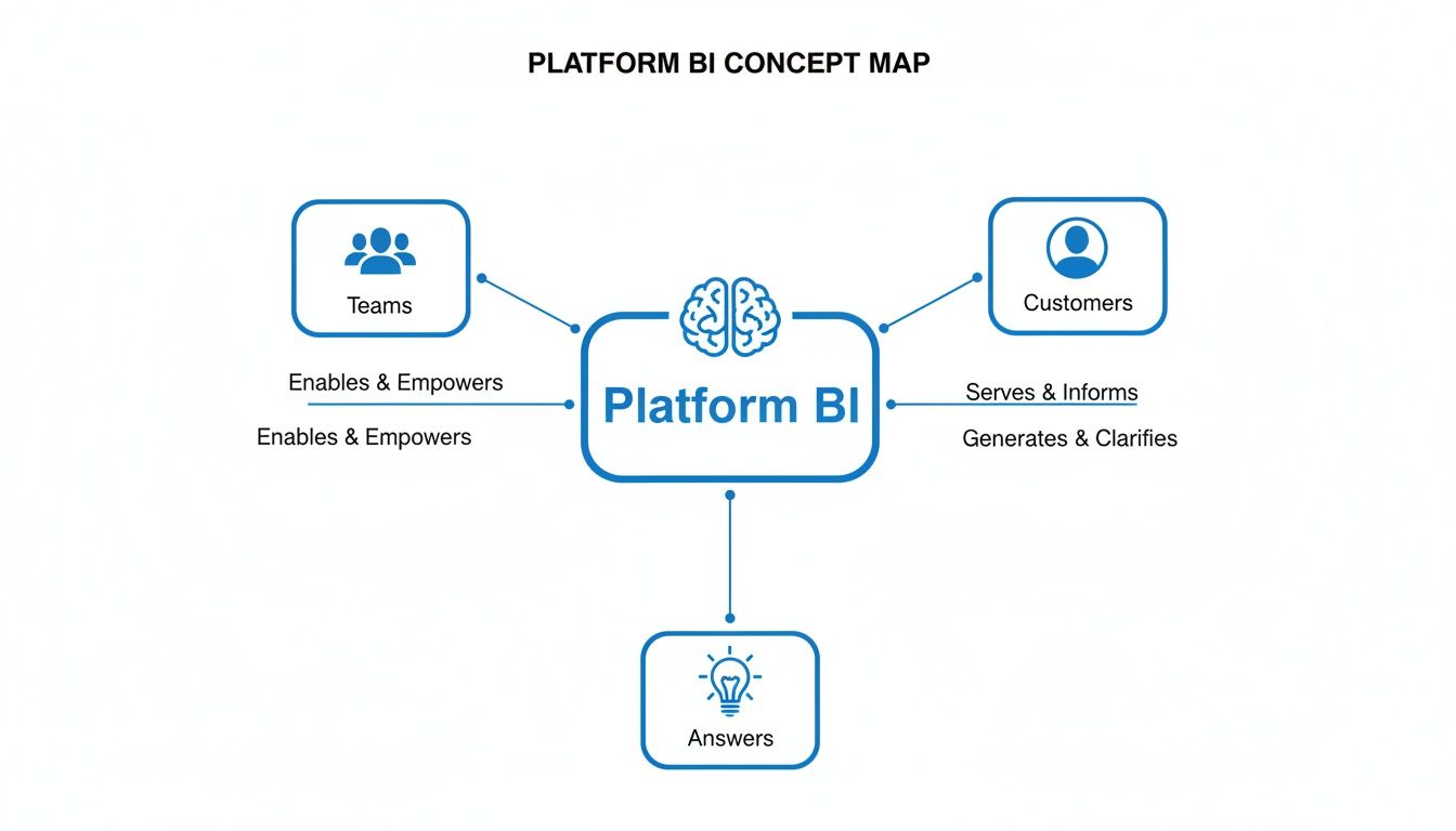A concept map illustrates Platform BI connecting to Teams, Customers, and providing Answers.