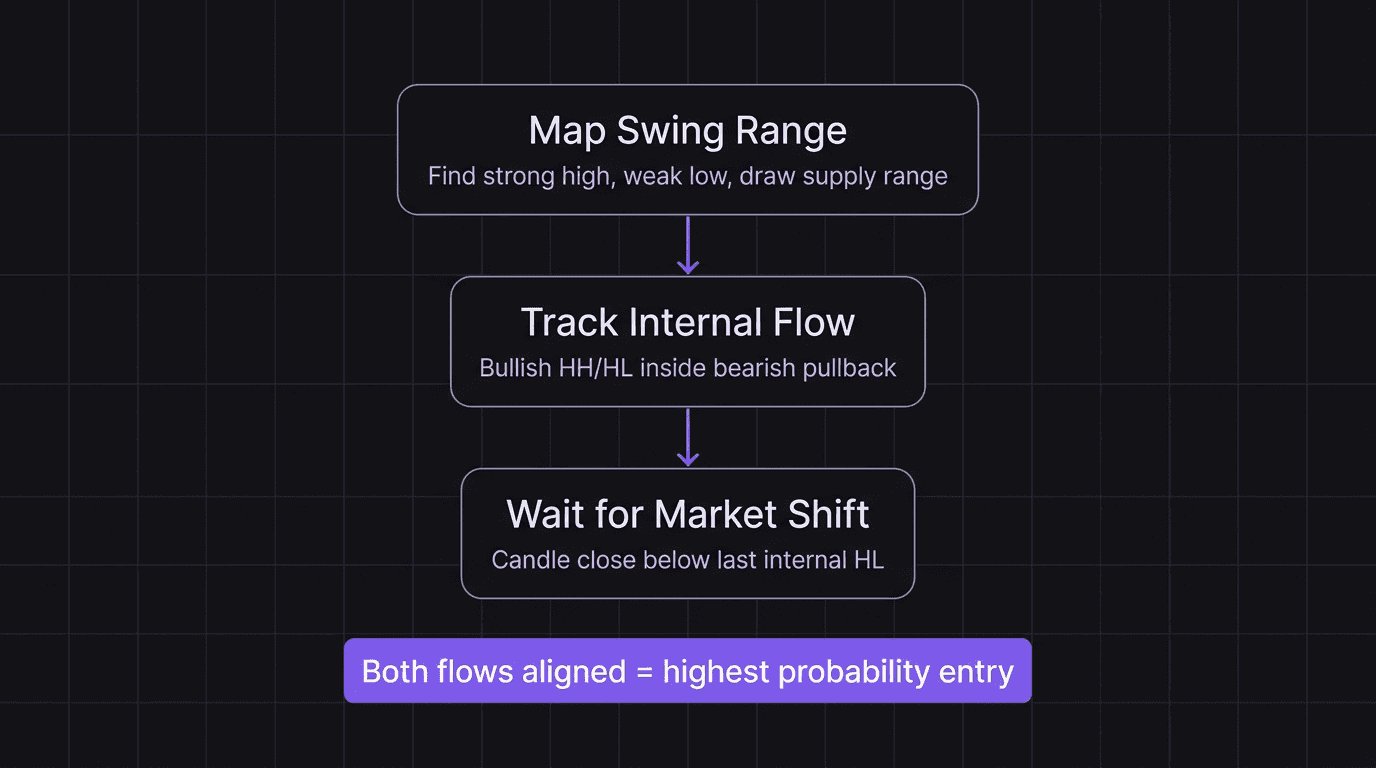 Flowchart showing the three-step order flow sequence from swing range to internal flow to market shift
