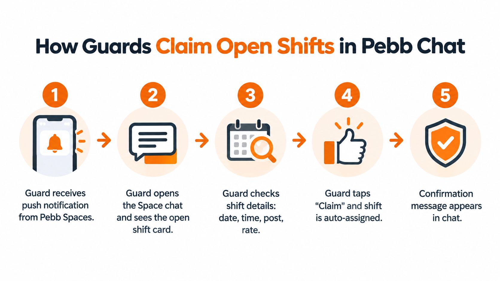 A five-step infographic showing security guards how to claim open shifts through the Pebb Chat application.