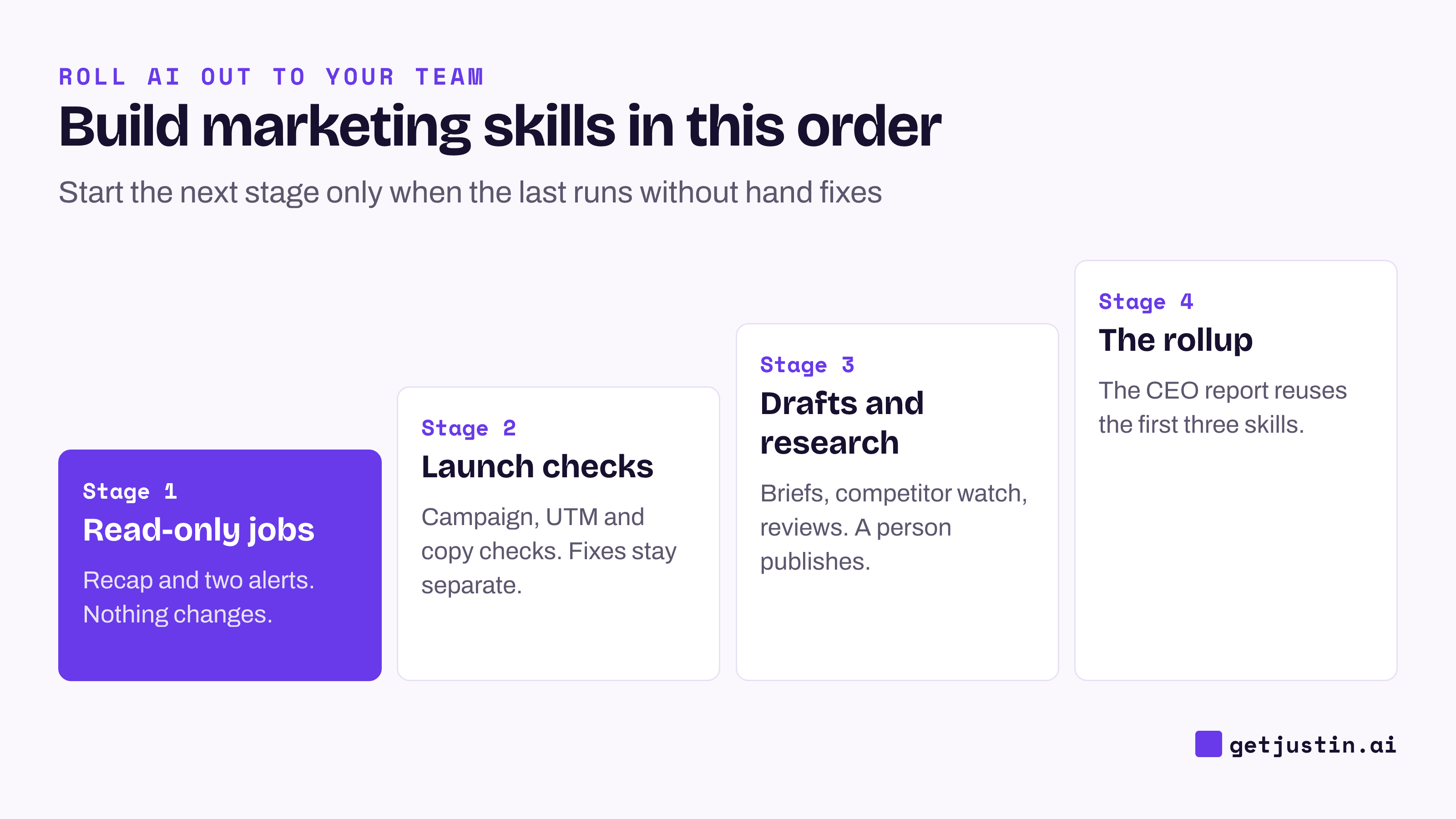 Ladder of four build stages: read-only weekly jobs, launch checks, drafts and research, then the monthly rollup.