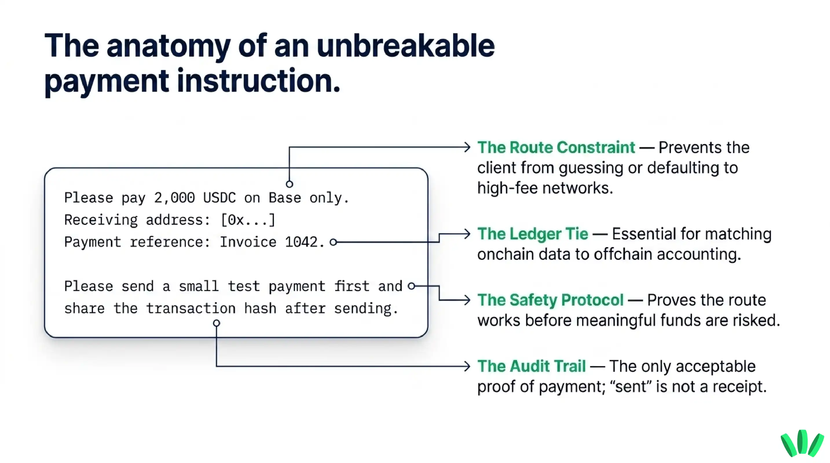 Annotated stablecoin payment instruction showing the payment route, invoice reference, test payment request, and transaction hash requirement.