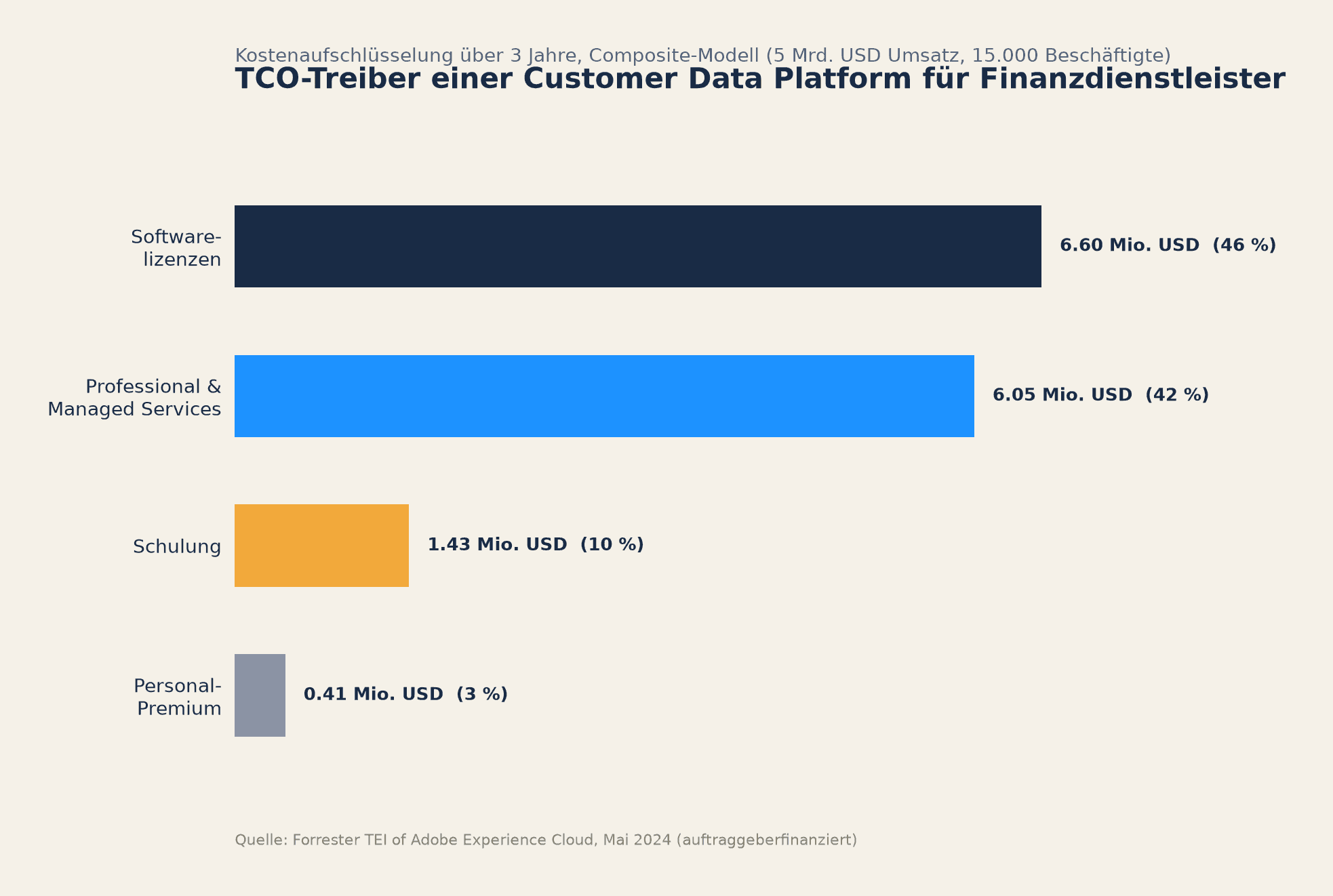 TCO-Treiber einer Customer Data Platform für Finanzdienstleister