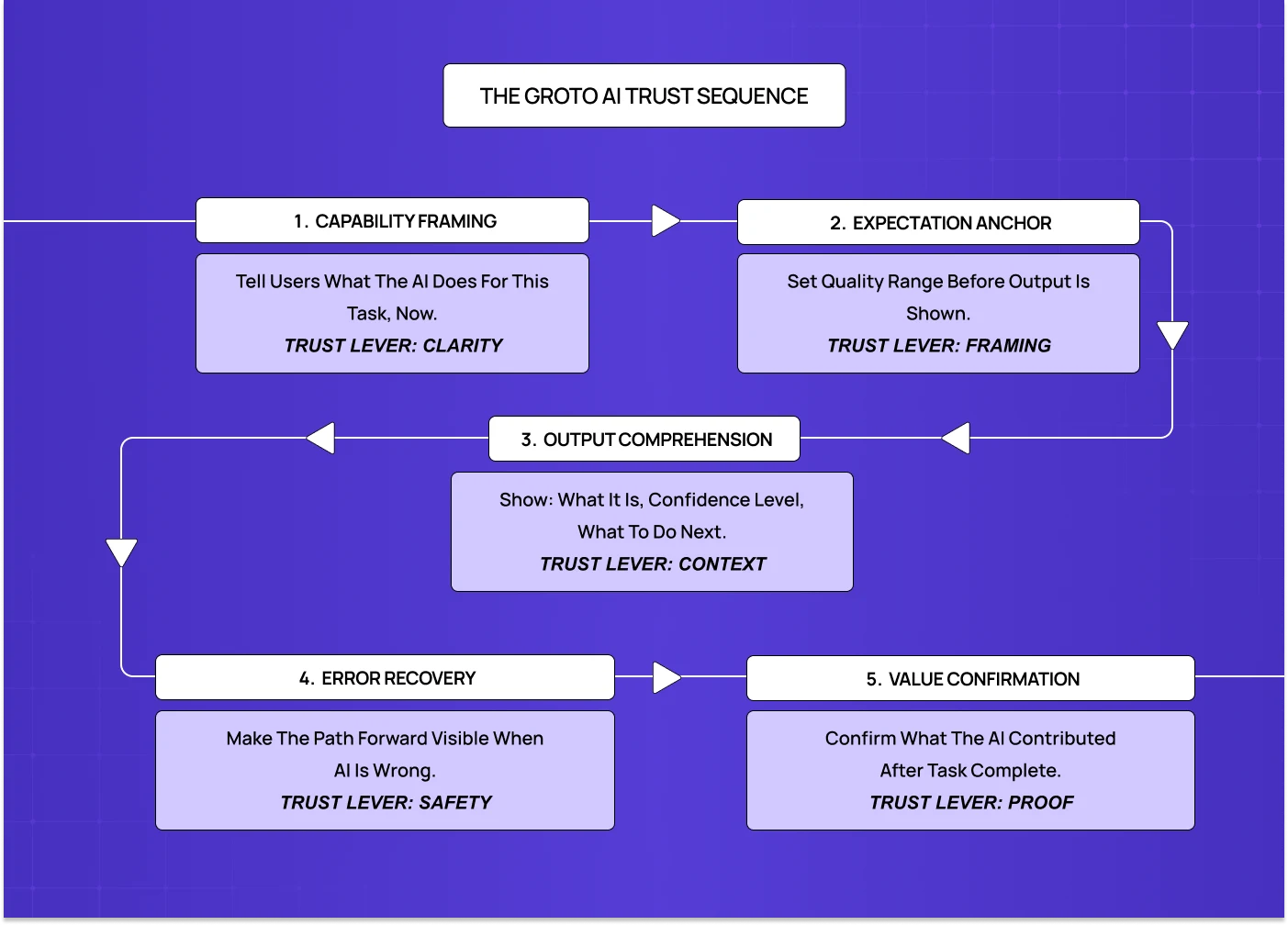 Flowchart explaining the Groto AI trust sequence, covering capability framing, expectation anchoring, and error recovery.