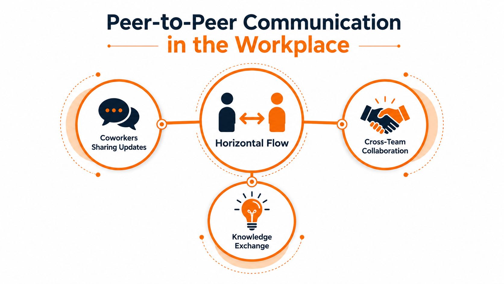 A diagram illustrating peer-to-peer communication in the workplace through horizontal flow, sharing updates, cross-team collaboration, and knowledge exchange.