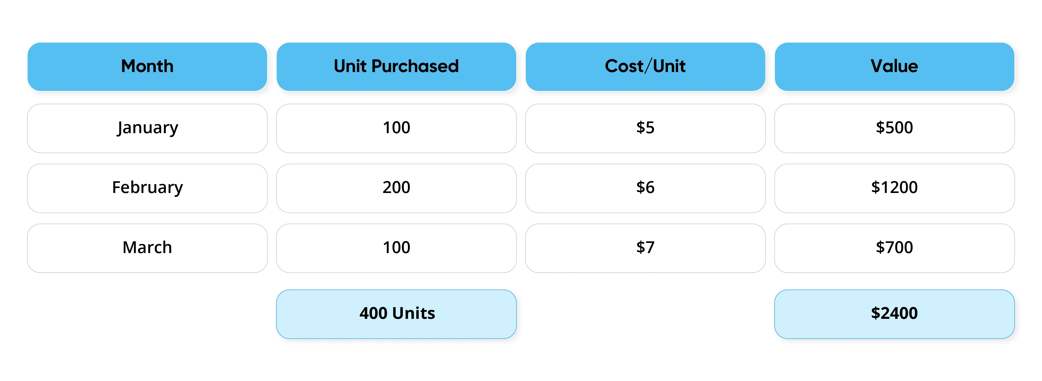 Shopify COGS and Inventory Value
