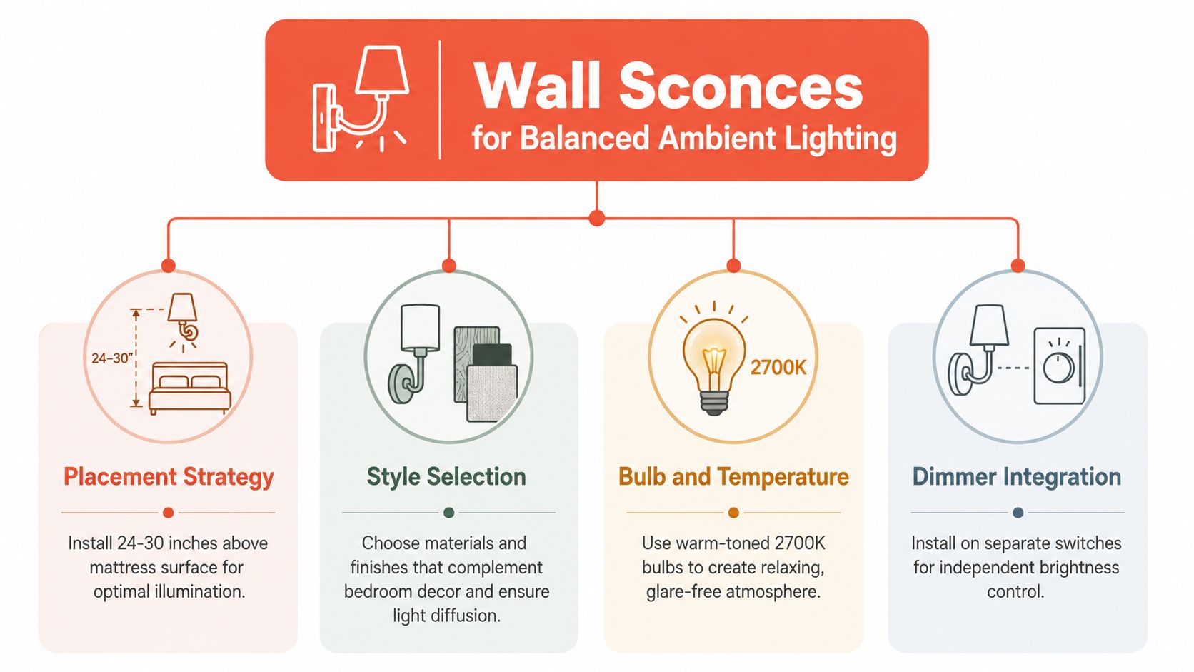 An infographic showing four key steps for installing wall sconces to create balanced ambient bedroom lighting.