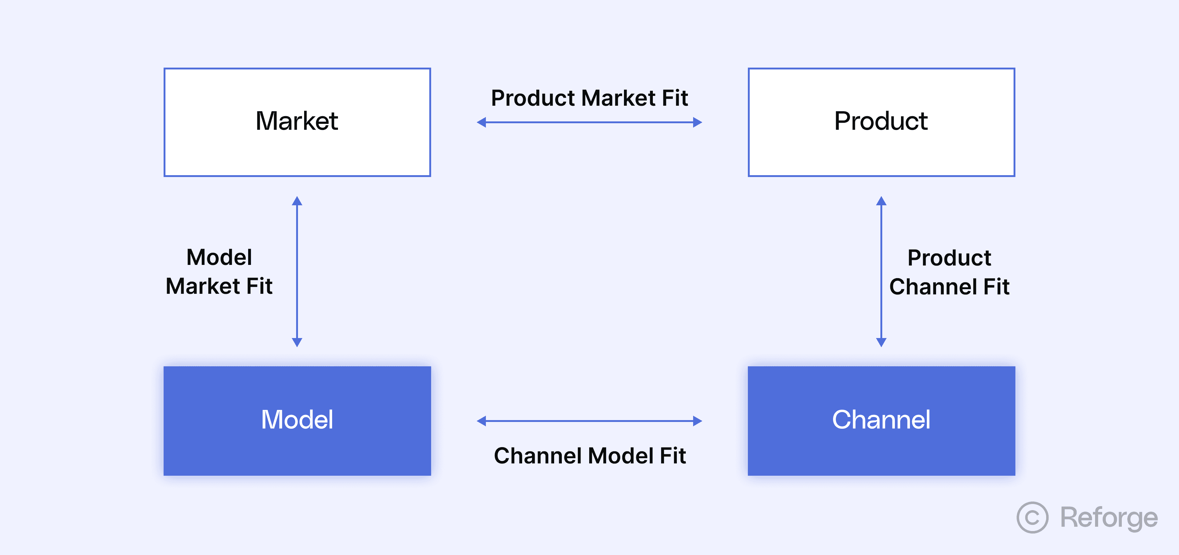 Channel Model Fit
