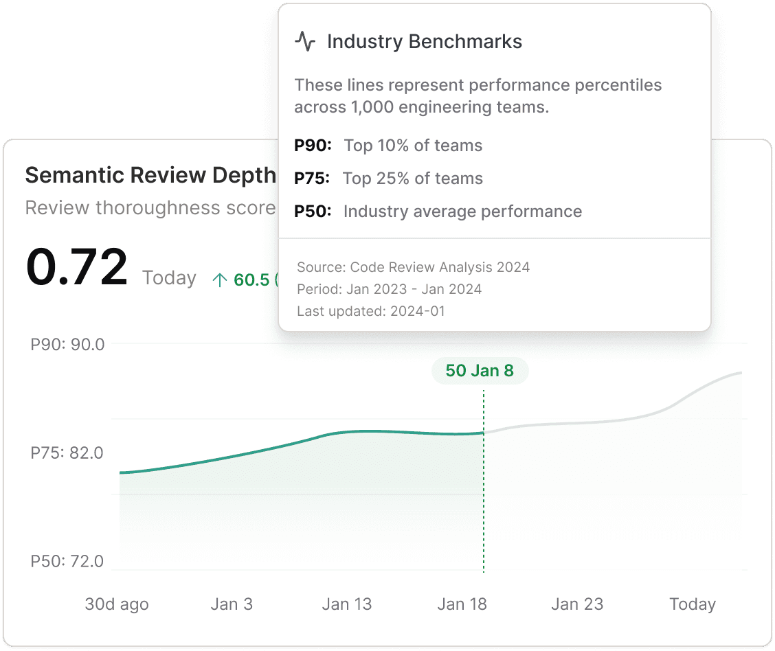 An analytics dashboard showing AI code quality and rework metrics. It features a line chart comparing AI-assisted vs. manual code quality trends, another chart visualizing rework rates over time, and a hotspot score table ranking teams or repositories by rework severity. A captioned prompt asks how to identify which teams or repos have the highest rework on AI code.
