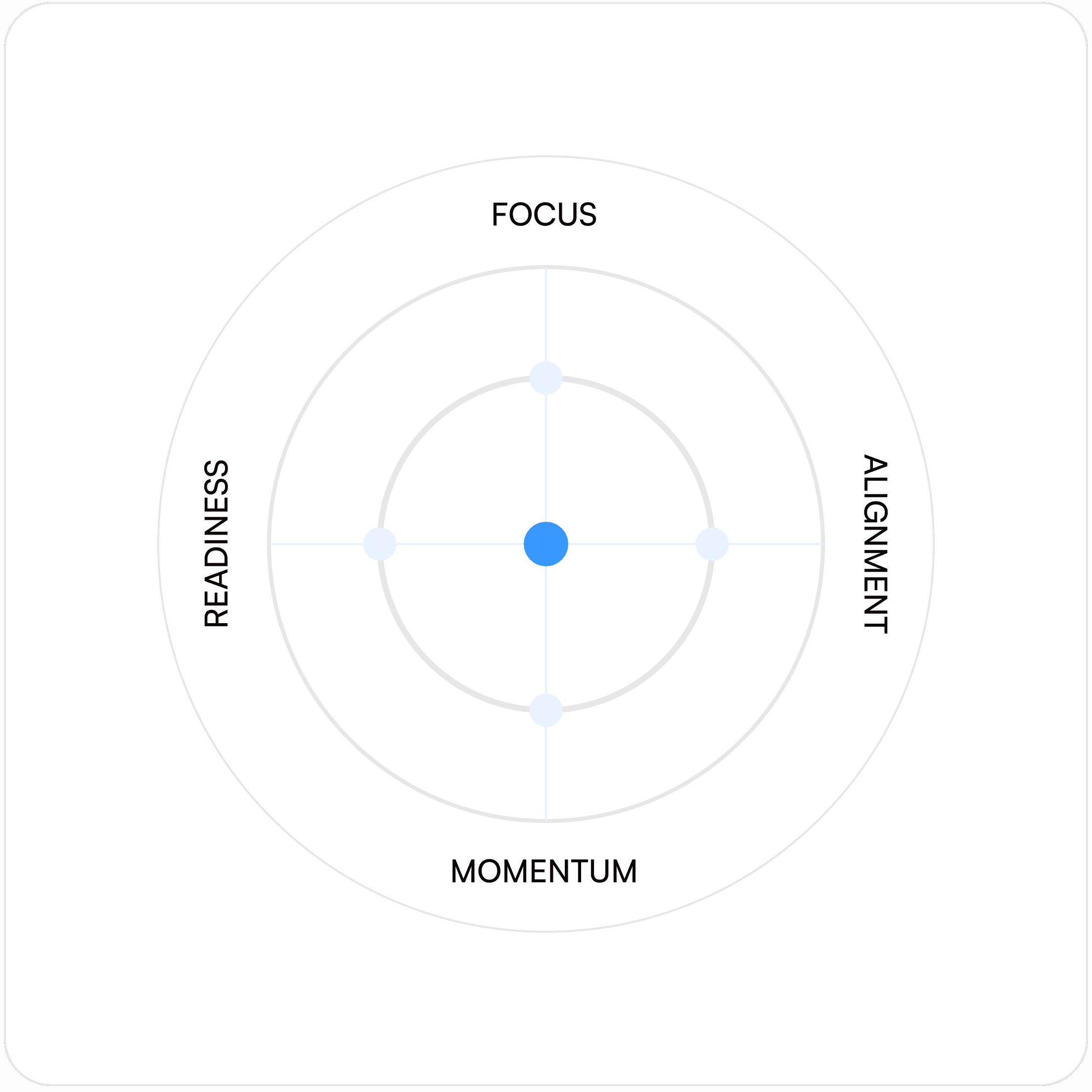 Radar chart showing Focus, Alignment, Readiness, and Momentum levels.