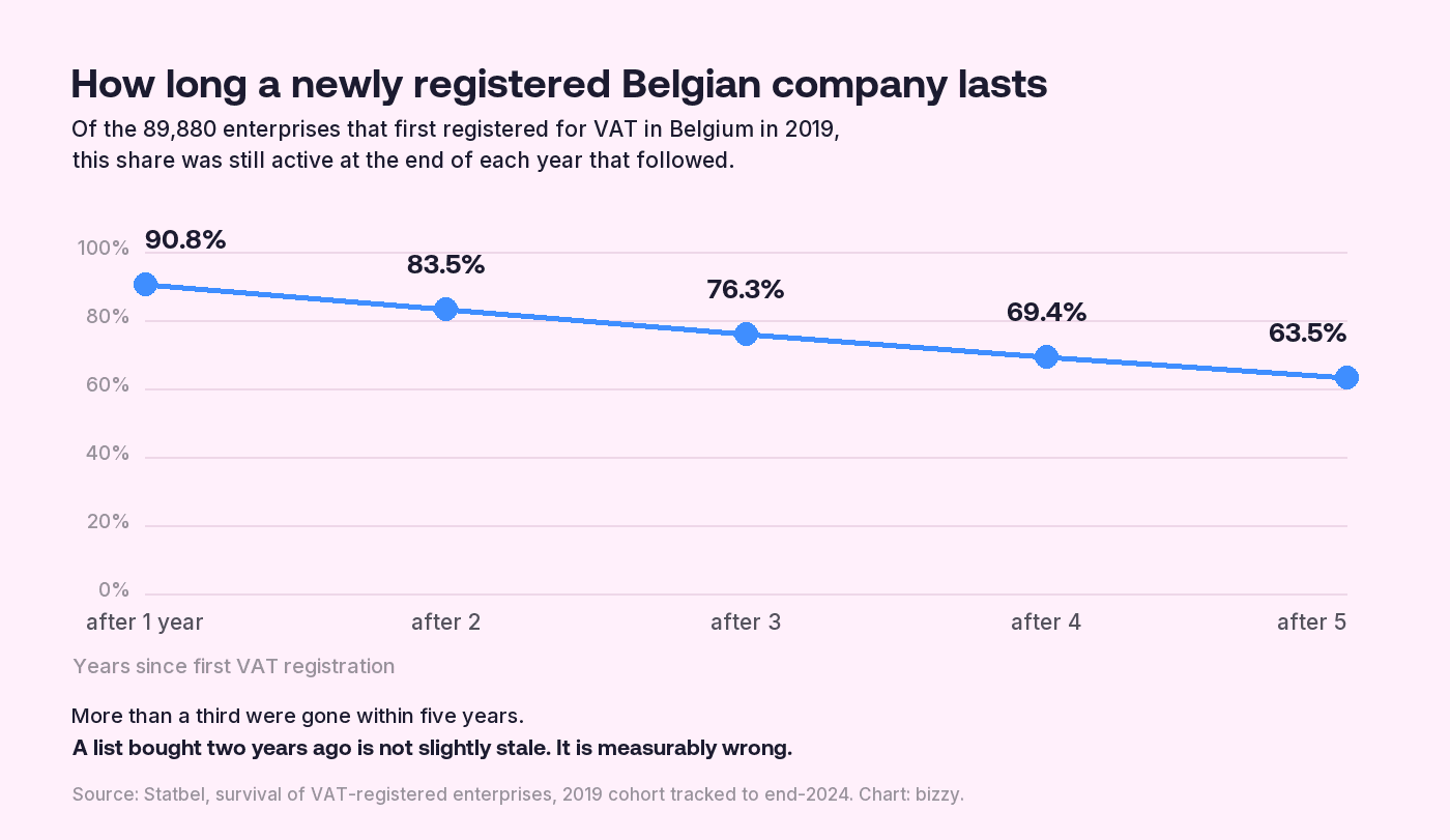 Line chart of Belgian enterprise survival. Of 89,880 enterprises that first registered for VAT in 2019, 90.8% were still active after one year, 83.5% after two, 76.3% after three, 69.4% after four and 63.5% after five. More than a third were gone within five years.