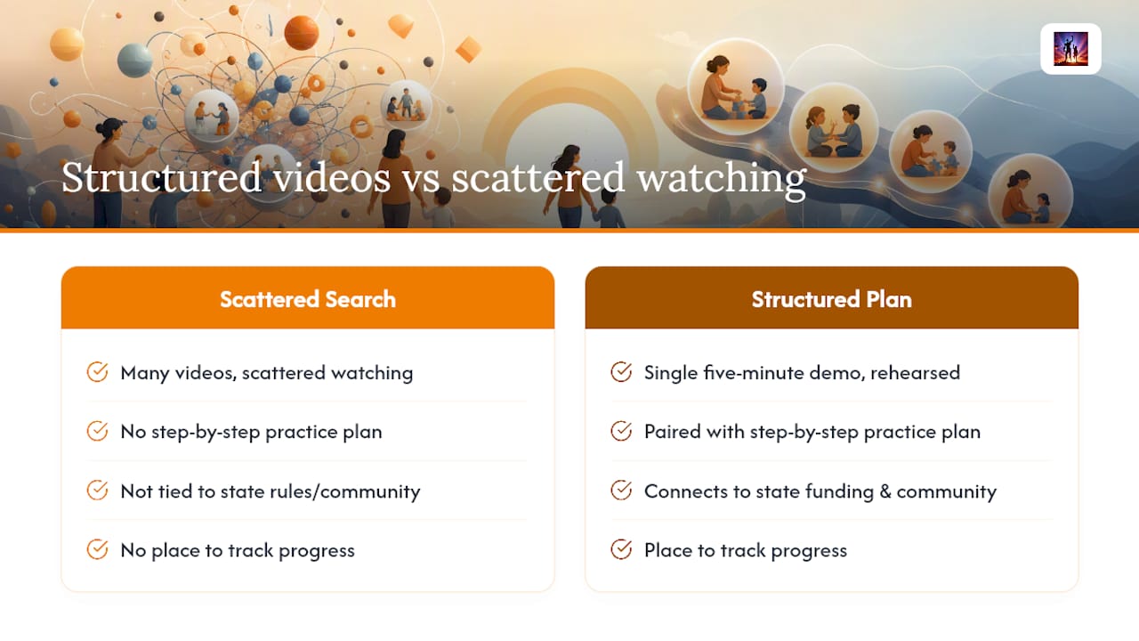 Why Structured Video Training Changes What Families Can Do at Home — overview diagram