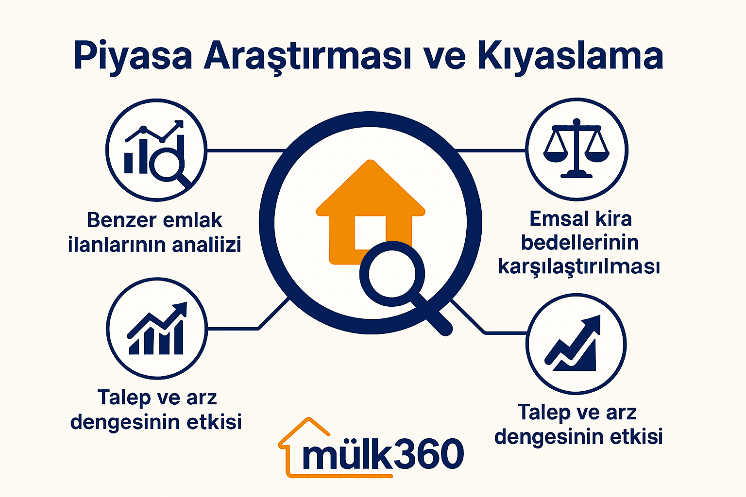 Mülk360 Piyasa Araştırması ve Kıyaslama grafiği; ortada büyüteçli ev ikonu, çevresinde benzer ilan analizi, emsal kira karşılaştırma terazisi ve talep-arz dengesi grafik simgeleri.
