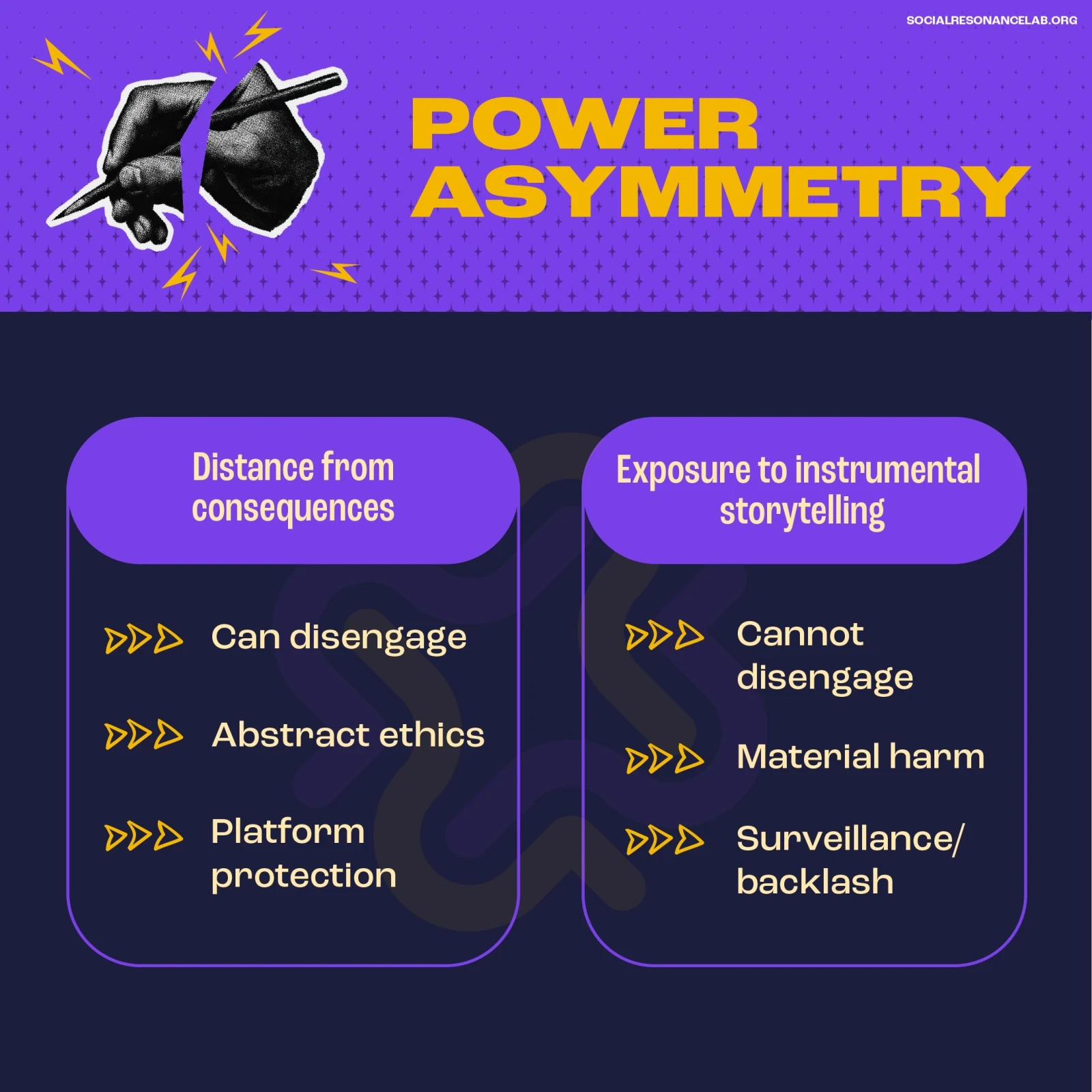 Social post 'Power Asymmetry' comparing distance from consequences with exposure to instrumental storytelling
