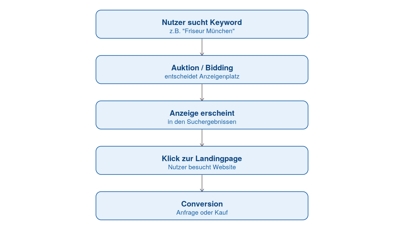 Grobe Darstellung der Funktionsweise von Google Ads