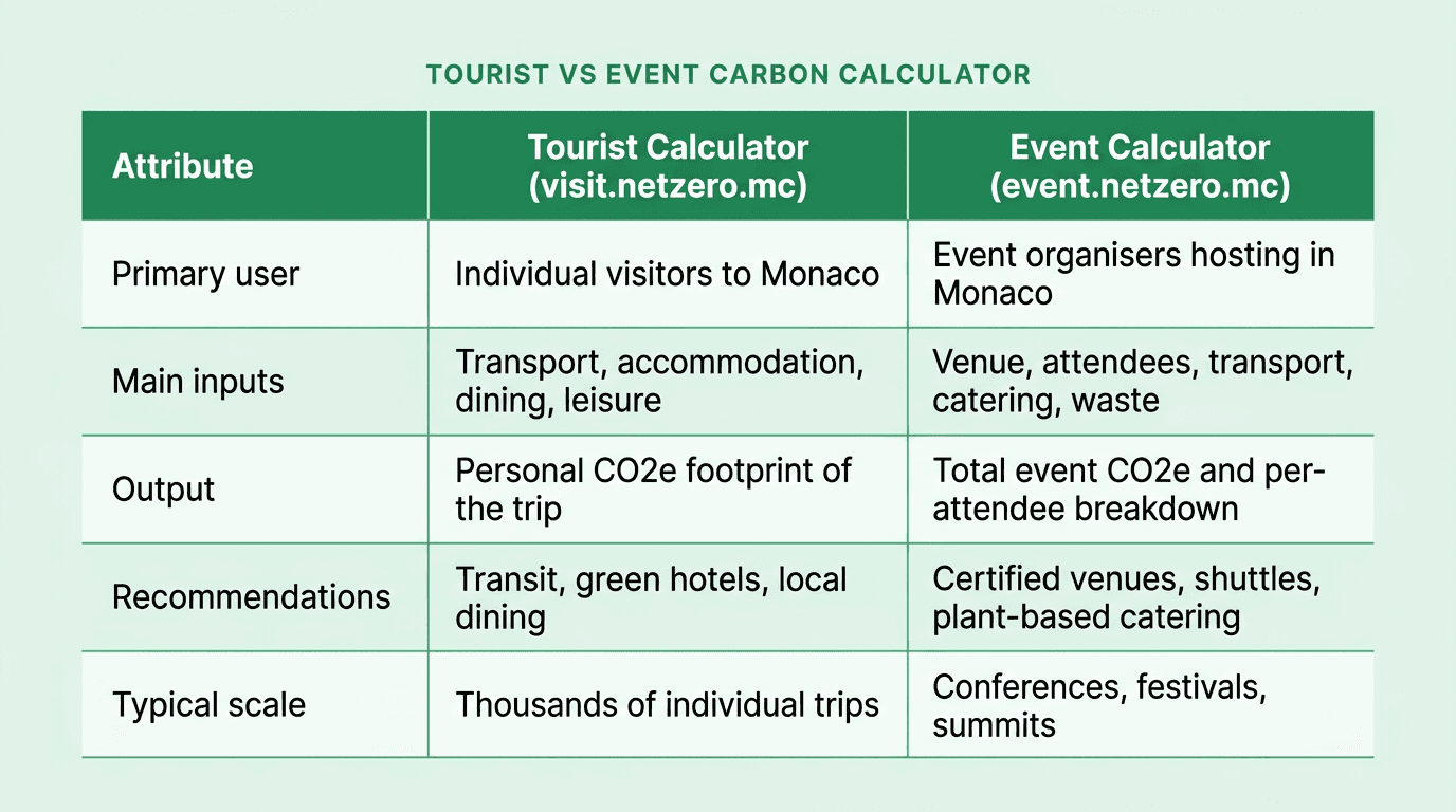 Tourist versus Event Carbon Calculator comparison table showing primary user, inputs, outputs, recommendations, and typical scale