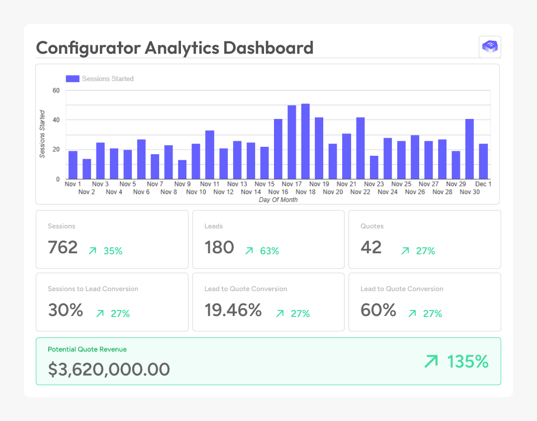 Configurator analytics dashboard