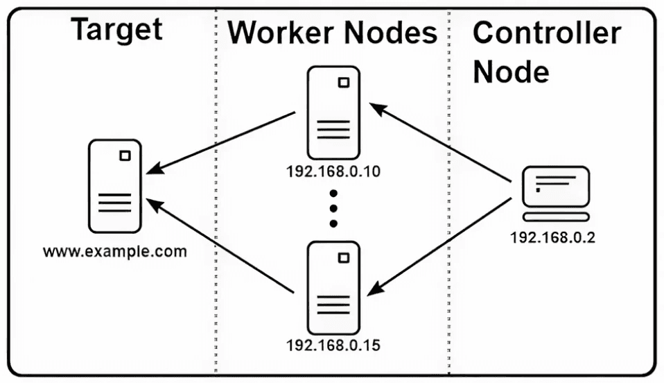 JMeter: There are several options for running tests