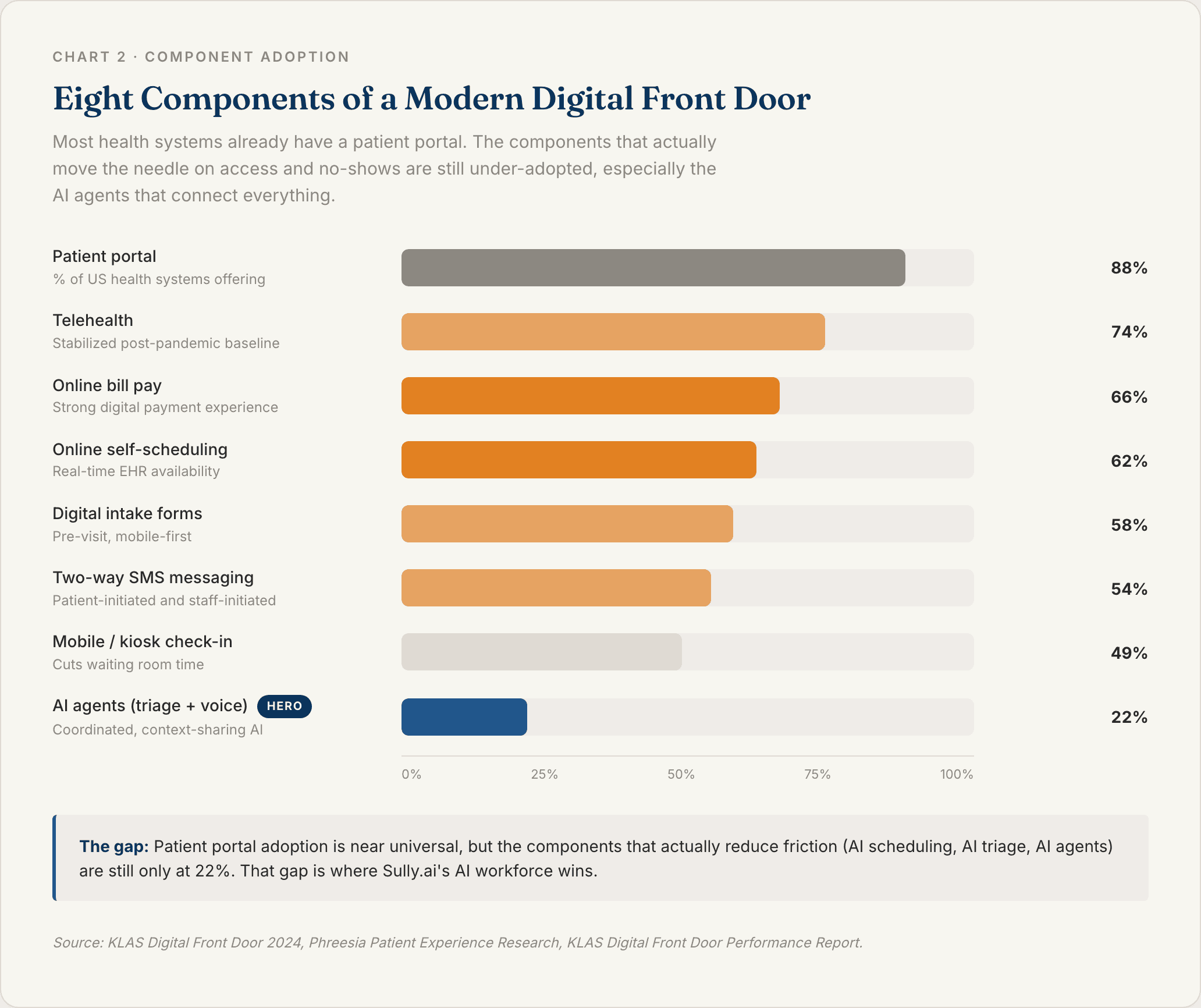 Chart 2: Eight Components of a Modern Digital Front Door