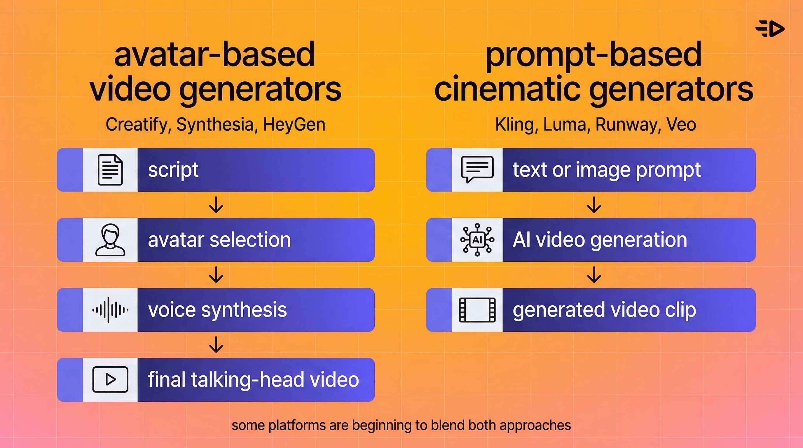 Avatar and propt based generators