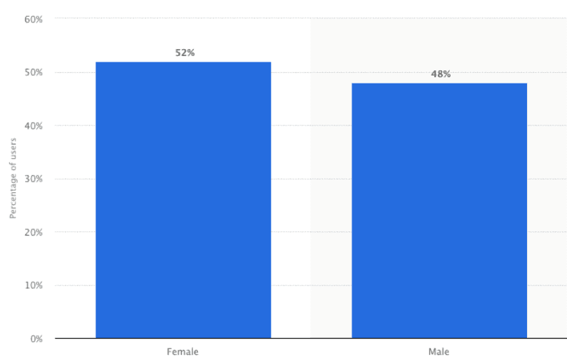 Worldwide User Distribution