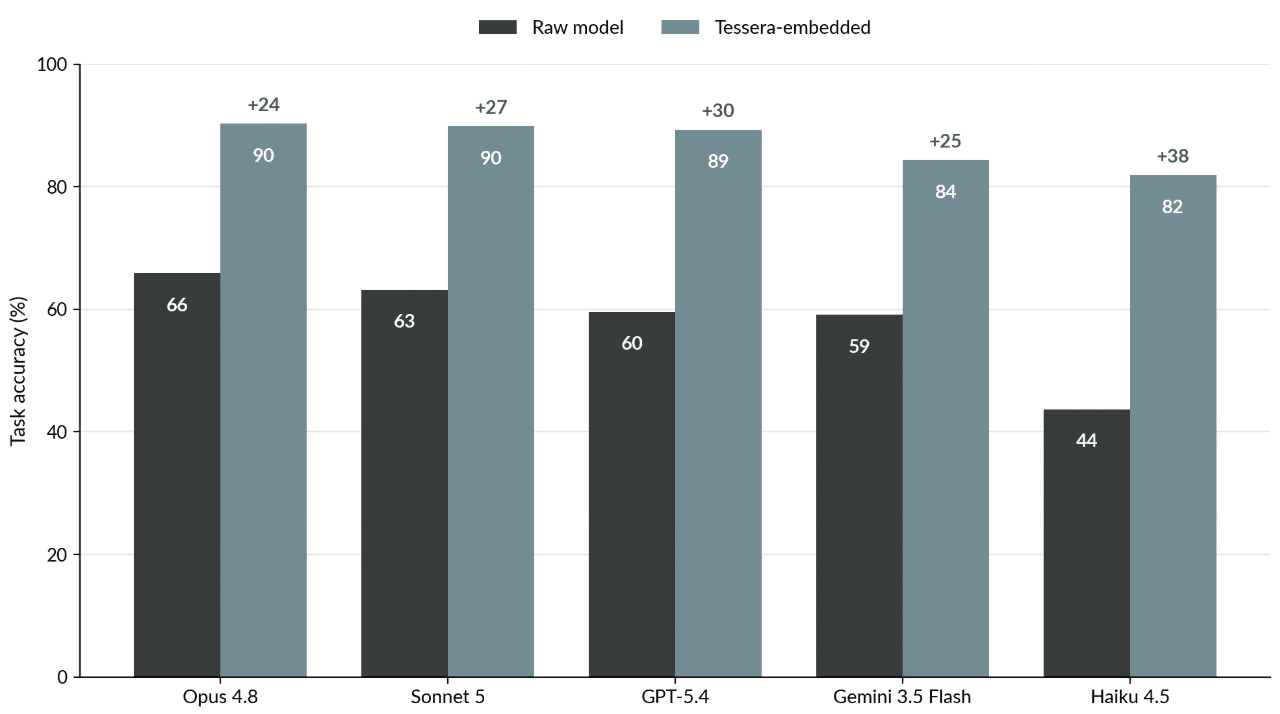 Grouped bar chart of raw versus Tessera-embedded task accuracy across five models
