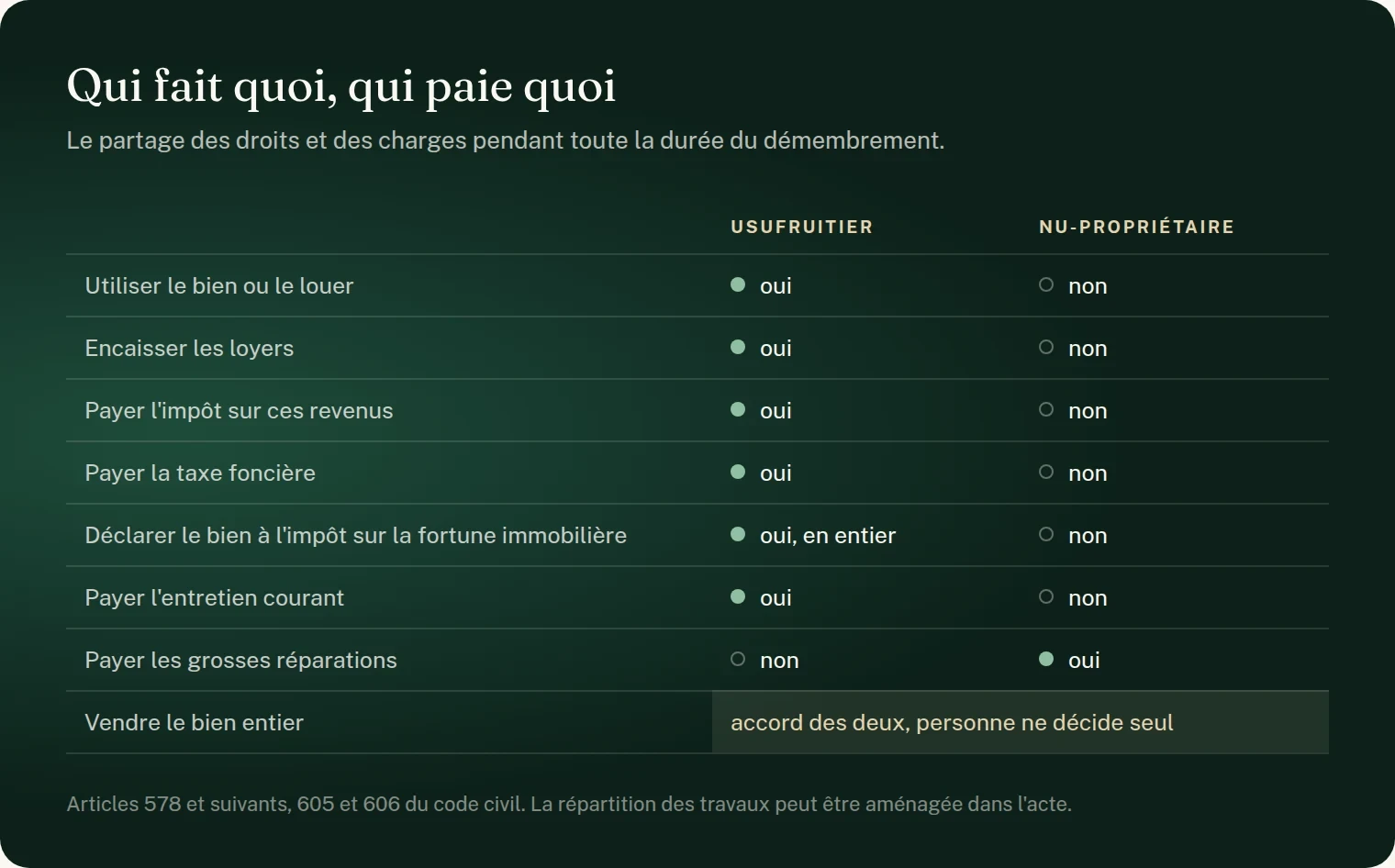Schéma : qui fait quoi et qui paie quoi entre usufruitier et nu-propriétaire. L'usufruitier utilise ou loue le bien, encaisse les loyers, paie l'impôt sur ces revenus, la taxe foncière, l'entretien courant, et déclare le bien à l'impôt sur la fortune immobilière pour sa valeur entière. Le nu-propriétaire ne perçoit rien et paie les grosses réparations. La vente du bien entier exige l'accord des deux.