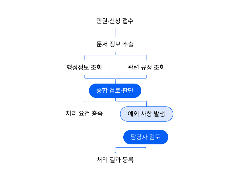 민원·신청 접수부터 정보 추출, 행정정보·규정 조회, 종합 검토, 예외 시 담당자 검토와 결과 등록으로 이어지는 업무 흐름도